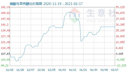 2月17日磷酸與異丙醇比價指數圖