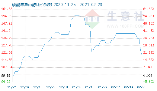 2月23日磷酸與異丙醇比價指數圖