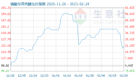 2月24日磷酸與異丙醇比價指數圖