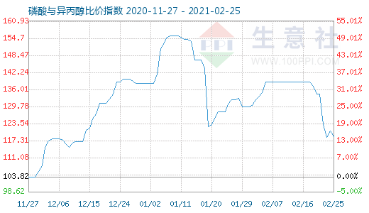 2月25日磷酸與異丙醇比價指數圖