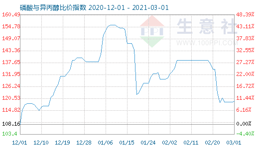 3月1日磷酸與異丙醇比價指數(shù)圖