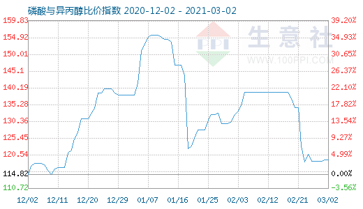 3月2日磷酸與異丙醇比價指數圖