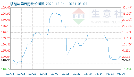 3月4日磷酸與異丙醇比價指數圖