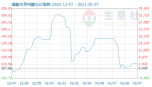 3月7日磷酸與異丙醇比價指數圖