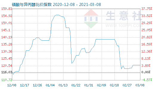 3月8日磷酸與異丙醇比價指數圖