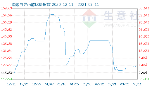 3月11日磷酸與異丙醇比價指數圖