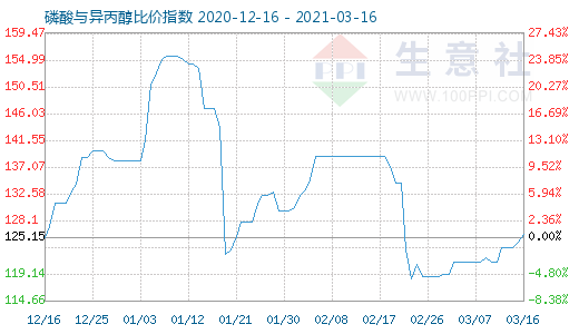 3月16日磷酸與異丙醇比價指數圖