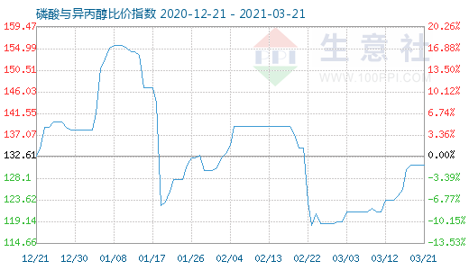 3月21日磷酸與異丙醇比價指數圖