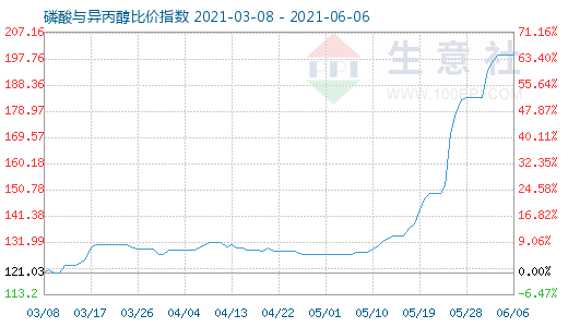 6月6日磷酸與異丙醇比價指數圖