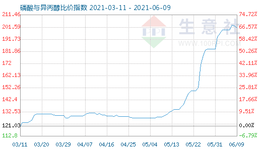 6月9日磷酸與異丙醇比價指數圖