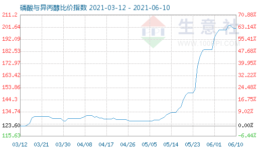 6月10日磷酸與異丙醇比價指數圖