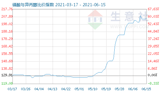 6月15日磷酸與異丙醇比價指數圖