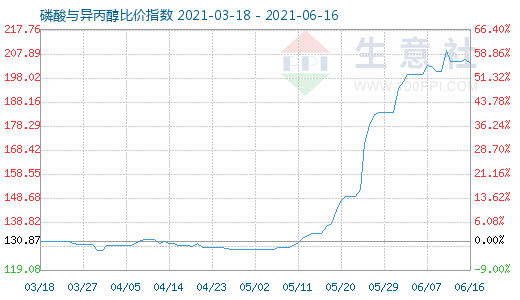 6月16日磷酸與異丙醇比價指數(shù)圖