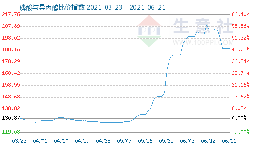 6月21日磷酸與異丙醇比價指數圖