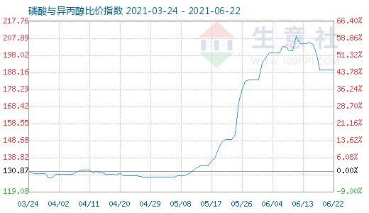 6月22日磷酸與異丙醇比價指數圖