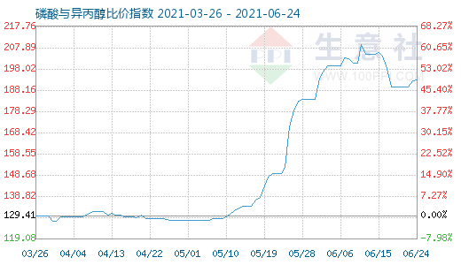 6月24日磷酸與異丙醇比價指數圖