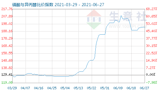 6月27日磷酸與異丙醇比價指數圖