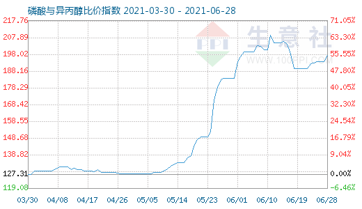 6月28日磷酸與異丙醇比價指數圖