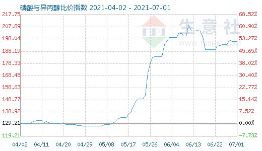 7月1日磷酸與異丙醇比價(jià)指數(shù)圖