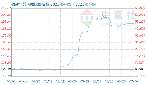 7月4日磷酸與異丙醇比價(jià)指數(shù)圖