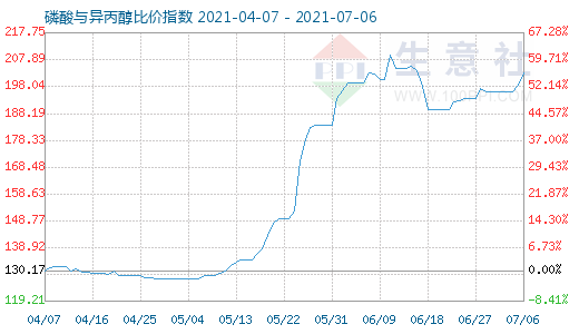 7月6日磷酸與異丙醇比價(jià)指數(shù)圖