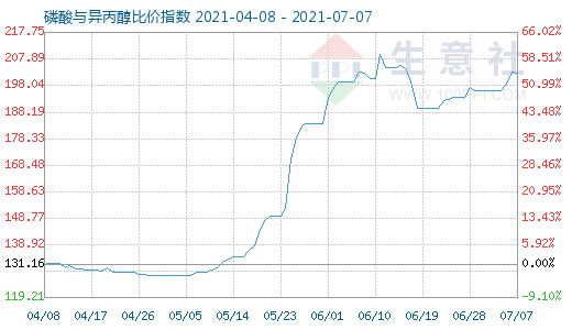 7月7日磷酸與異丙醇比價指數圖