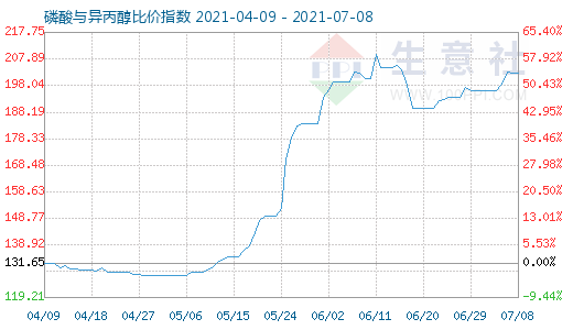 7月8日磷酸與異丙醇比價指數圖