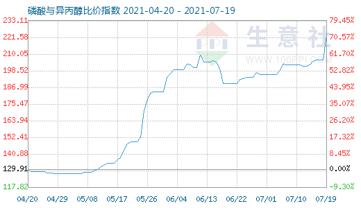 7月19日磷酸與異丙醇比價指數圖