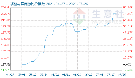 7月26日磷酸與異丙醇比價指數圖