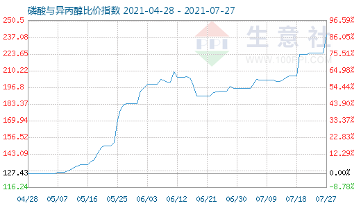 7月27日磷酸與異丙醇比價指數圖