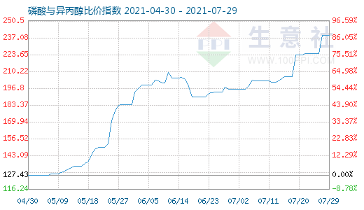 7月29日磷酸與異丙醇比價指數圖