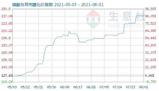 8月1日磷酸與異丙醇比價(jià)指數(shù)圖