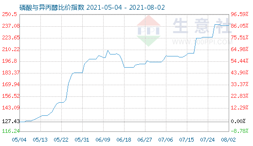 8月2日磷酸與異丙醇比價指數圖