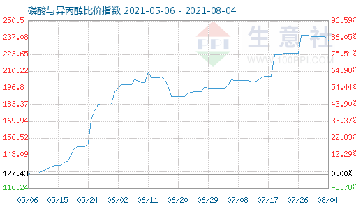 8月4日磷酸與異丙醇比價指數圖