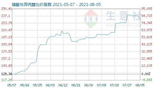 8月5日磷酸與異丙醇比價指數(shù)圖