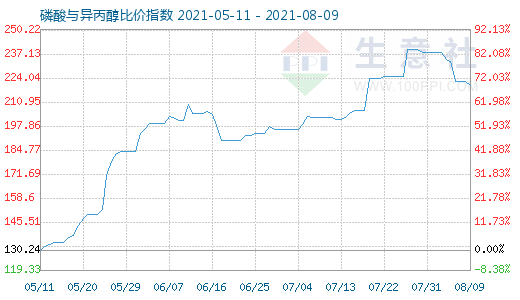 8月9日磷酸與異丙醇比價指數圖
