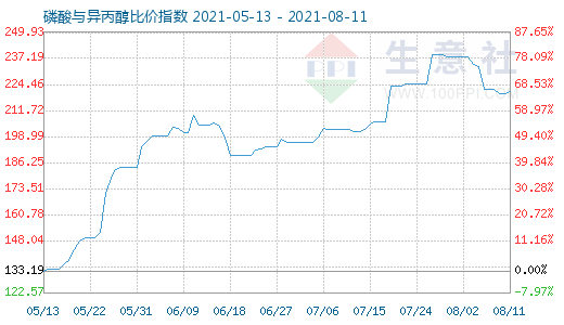8月11日磷酸與異丙醇比價指數(shù)圖