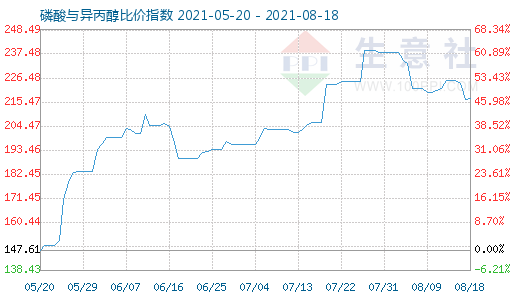 8月18日磷酸與異丙醇比價(jià)指數(shù)圖