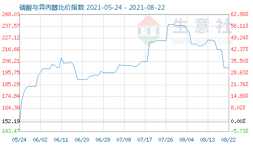 8月22日磷酸與異丙醇比價指數圖