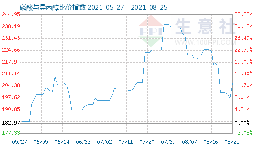 8月25日磷酸與異丙醇比價指數(shù)圖