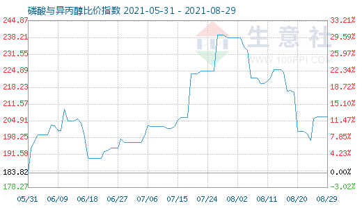 8月29日磷酸與異丙醇比價指數(shù)圖