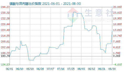 8月30日磷酸與異丙醇比價指數圖