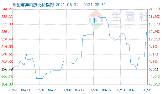8月31日磷酸與異丙醇比價指數圖