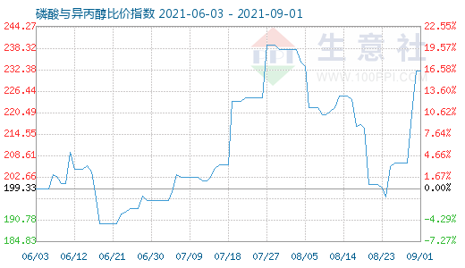 9月1日磷酸與異丙醇比價指數圖