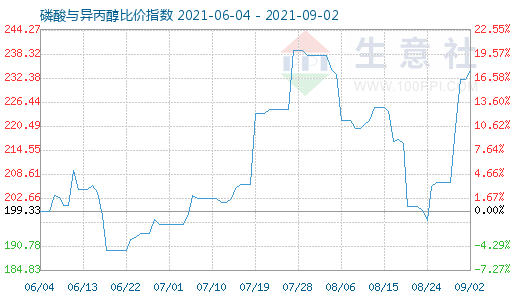 9月2日磷酸與異丙醇比價指數圖