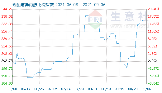 9月6日磷酸與異丙醇比價(jià)指數(shù)圖
