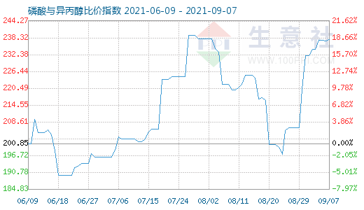 9月7日磷酸與異丙醇比價指數圖