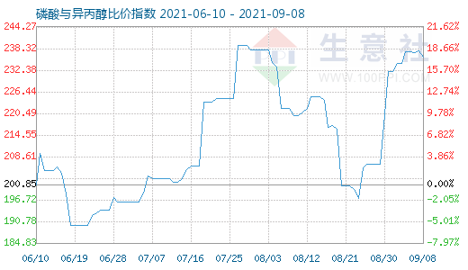 9月8日磷酸與異丙醇比價指數圖