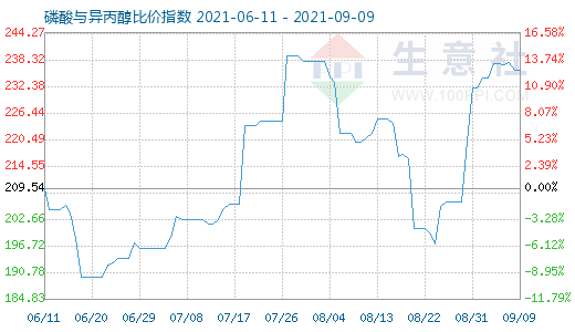 9月9日磷酸與異丙醇比價指數圖