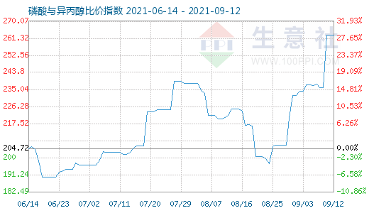 9月12日磷酸與異丙醇比價指數圖